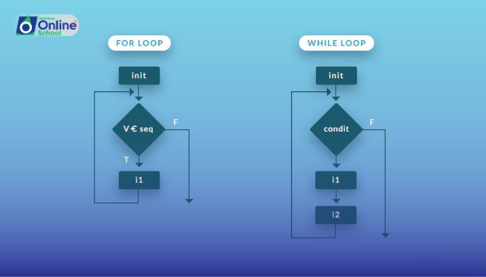 Lesson 03: Understanding the While Loop Structure